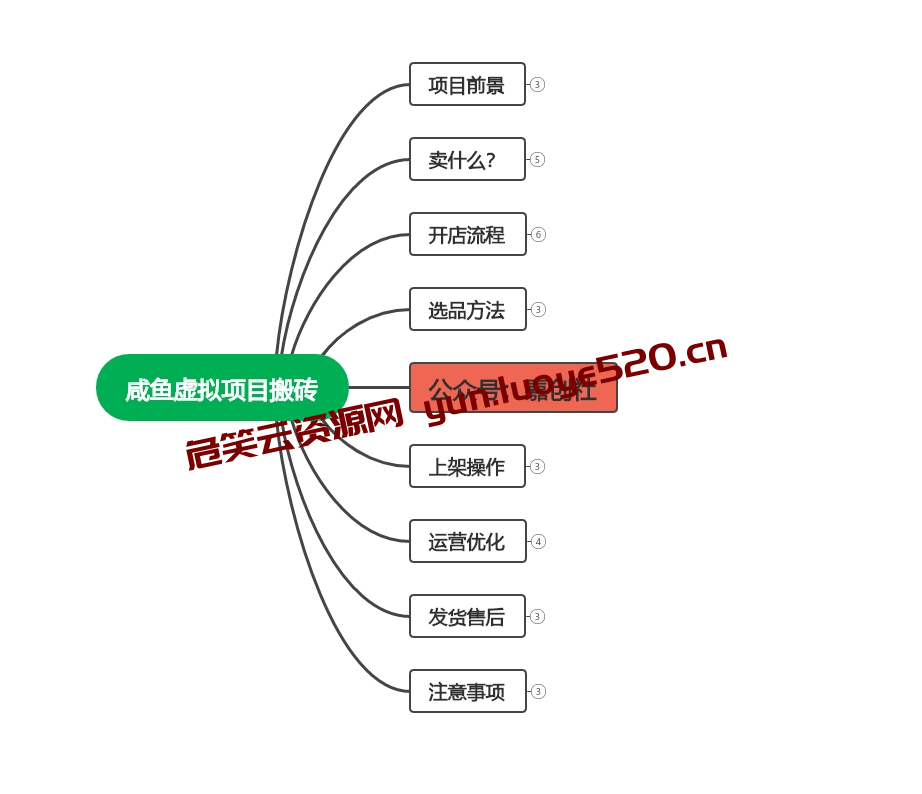 图片[2]-咸鱼虚拟会员搬砖，每一单都是纯利润-危笑云资源网
